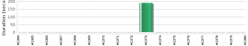[Method Execution Trend Chart]