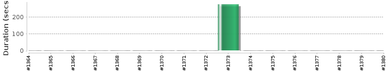 [Method Execution Trend Chart]