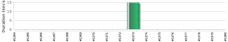 [Method Execution Trend Chart]