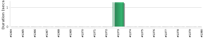 [Method Execution Trend Chart]