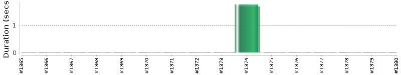 [Method Execution Trend Chart]