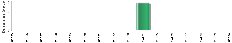 [Method Execution Trend Chart]