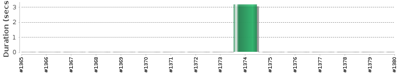 [Method Execution Trend Chart]