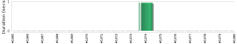 [Method Execution Trend Chart]