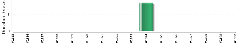[Method Execution Trend Chart]