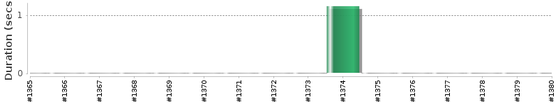 [Method Execution Trend Chart]