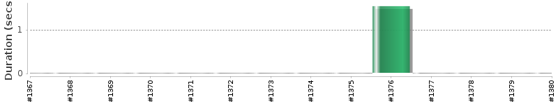 [Method Execution Trend Chart]