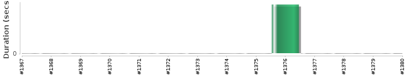 [Method Execution Trend Chart]