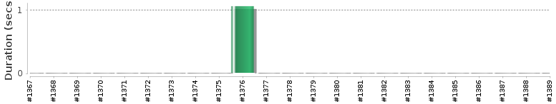 [Method Execution Trend Chart]