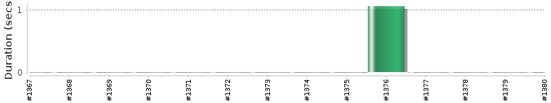 [Method Execution Trend Chart]