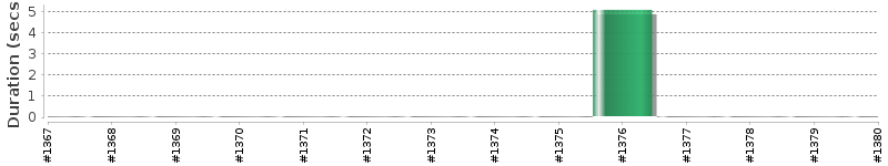 [Method Execution Trend Chart]