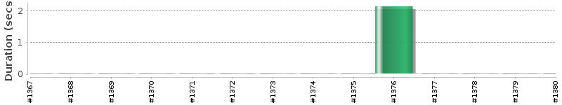[Method Execution Trend Chart]