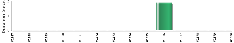 [Method Execution Trend Chart]