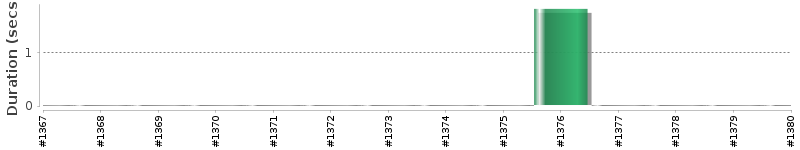 [Method Execution Trend Chart]