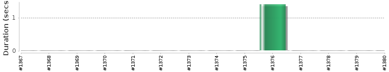 [Method Execution Trend Chart]