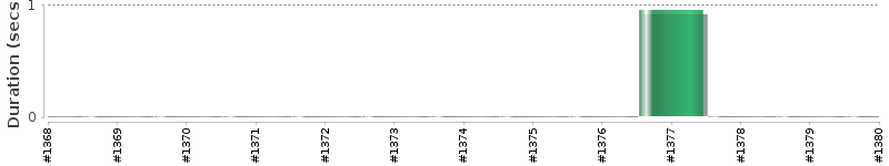 [Method Execution Trend Chart]