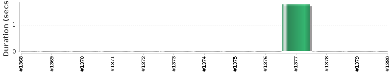 [Method Execution Trend Chart]