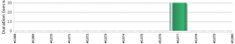 [Method Execution Trend Chart]