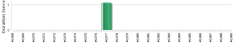 [Method Execution Trend Chart]