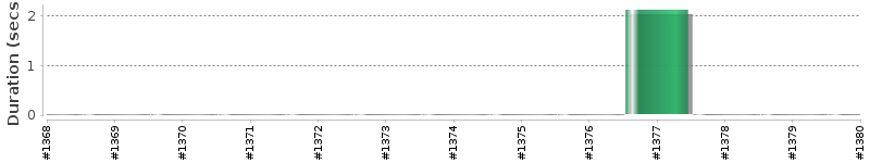 [Method Execution Trend Chart]