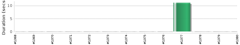 [Method Execution Trend Chart]