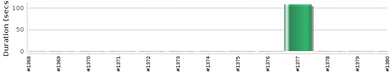 [Method Execution Trend Chart]