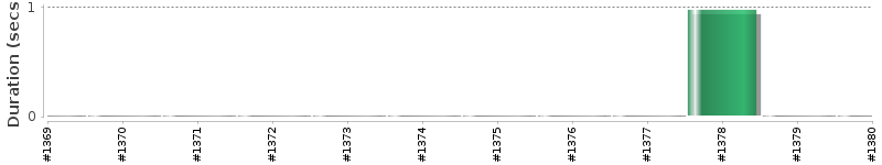 [Method Execution Trend Chart]
