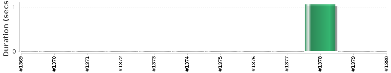 [Method Execution Trend Chart]