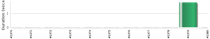 [Method Execution Trend Chart]