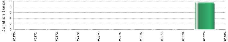 [Method Execution Trend Chart]