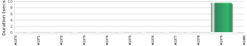 [Method Execution Trend Chart]
