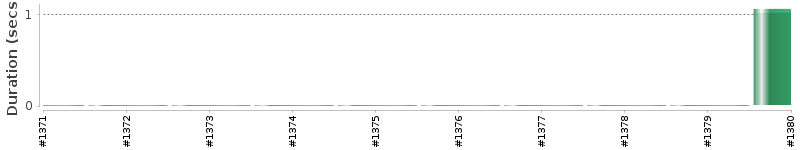 [Method Execution Trend Chart]