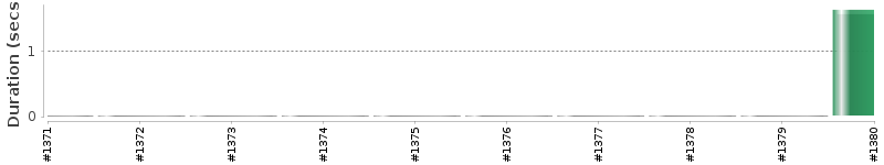 [Method Execution Trend Chart]