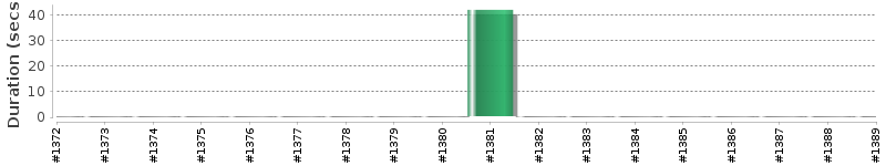 [Method Execution Trend Chart]