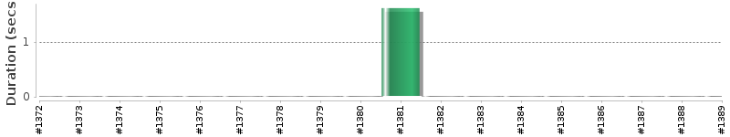 [Method Execution Trend Chart]