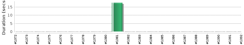 [Method Execution Trend Chart]