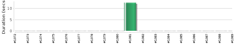 [Method Execution Trend Chart]