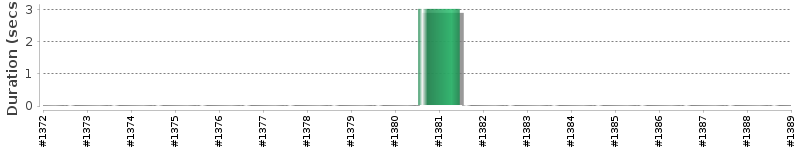 [Method Execution Trend Chart]