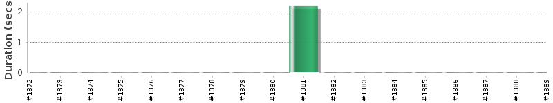 [Method Execution Trend Chart]