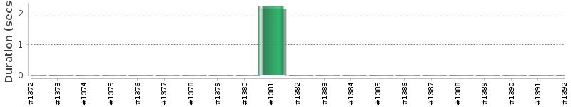 [Method Execution Trend Chart]