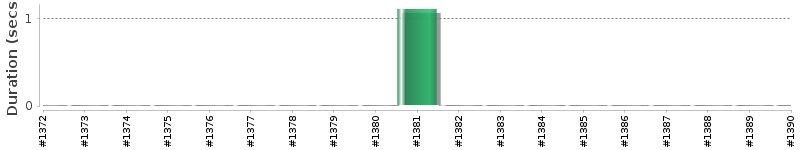 [Method Execution Trend Chart]