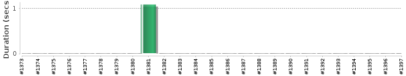 [Method Execution Trend Chart]