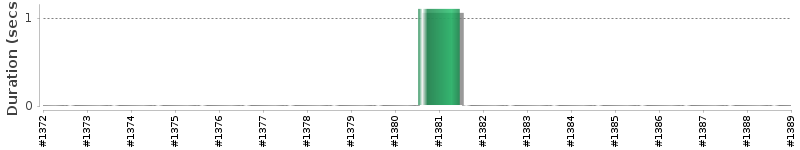 [Method Execution Trend Chart]