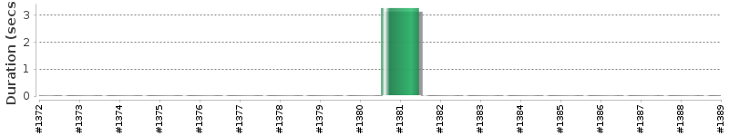 [Method Execution Trend Chart]