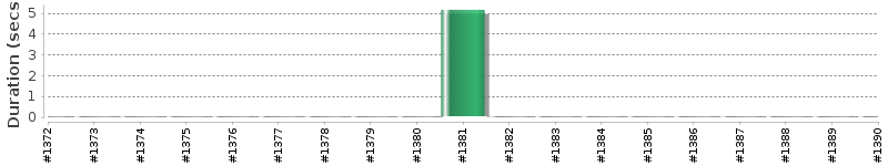 [Method Execution Trend Chart]