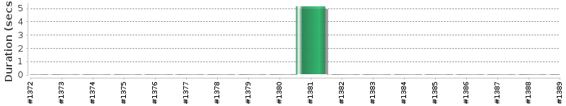 [Method Execution Trend Chart]