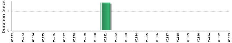 [Method Execution Trend Chart]