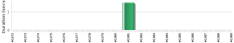 [Method Execution Trend Chart]