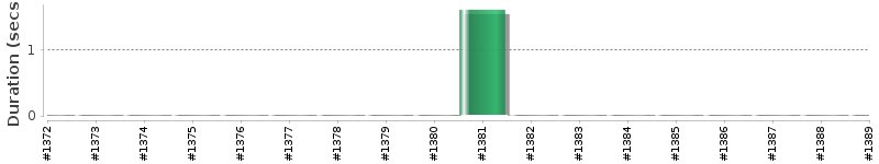 [Method Execution Trend Chart]