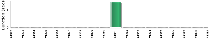 [Method Execution Trend Chart]